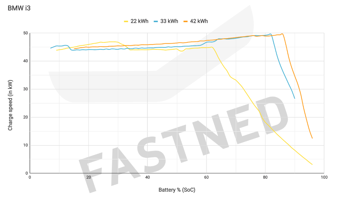 ../../_images/BMWi3_charging_speed.png
