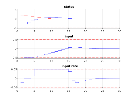 ../../_images/BasicExampleRateConstraint_0.05.png