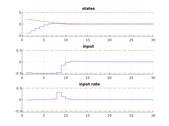 ../../_images/BasicExampleRateConstraint_0.50.png