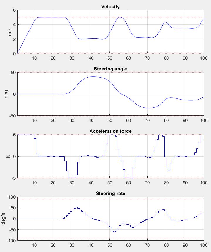 ../../_images/high_level_path_tracking_plot_prediction_xu.png