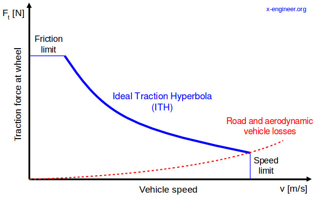 ../../_images/traction_hyperbola.jpg